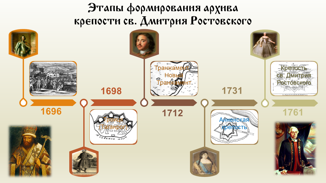 Этапы формирования архива крепости св. Дмитрия Ростовского